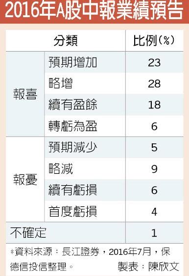 A股逢低加碼 長線釣大魚 投資理財 工商時報