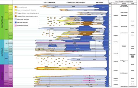 A Simplified Chronostratigraphic Chart For The Mesozoic Of The Central