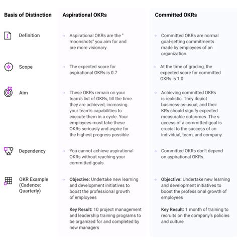 Aspirational And Committed Okrs Unlock Okr