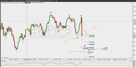 Dax Wochenanalyse Juni Juli Update Ewpips