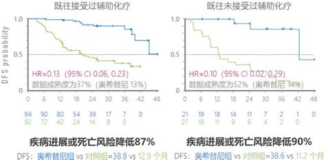 從adaura研究設計看奧希替尼輔助治療：療效不受既往輔助化療影響 每日頭條