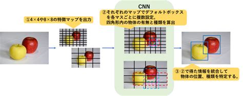 Yoloを用いた物体検出aiを作成してみた 環境構築編 Users Digital