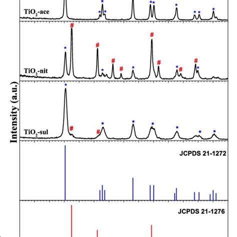 Powder Xrd Patterns Of The Calcined Tio Samples Reprinted With