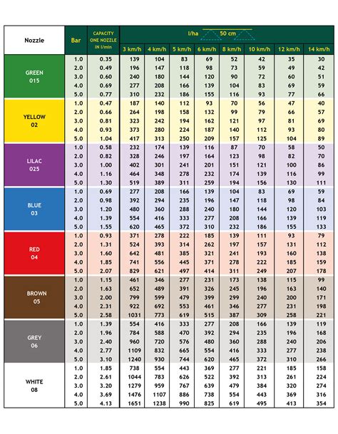 Hunter I 40 Nozzle Chart