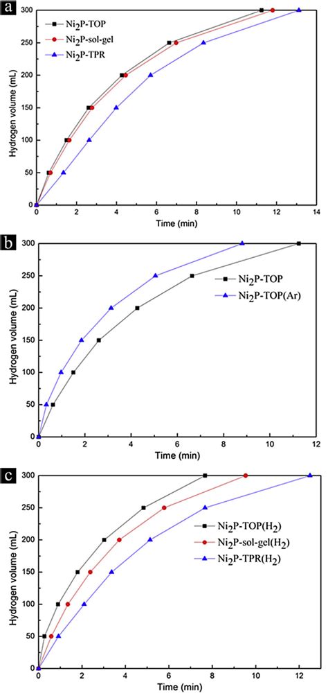 E A Hydrogen Generation From NaBH 4 Methanolysis Over Ni 2 P TOP Ni