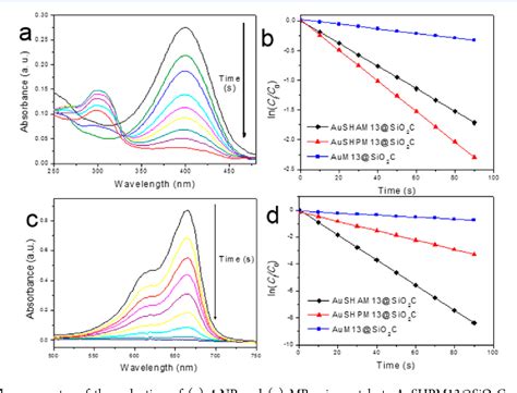 Figure From Using The M Phage As A Biotemplate To Create Mesoporous