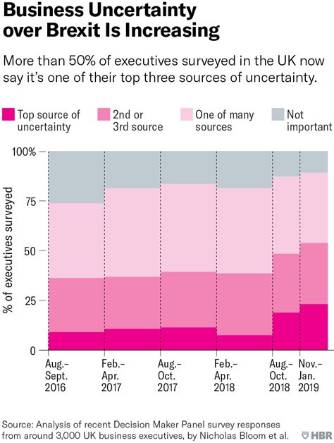 Brexit Is Already Affecting Uk Businesses — Heres How