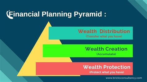 Financial Planning Invest Save And Build Wealth For Yourself And