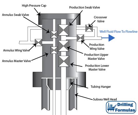 Vertical subsea tree | Oilfield Mania