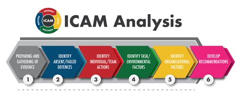 Ohsa Icam Facilitator Basic Training Course