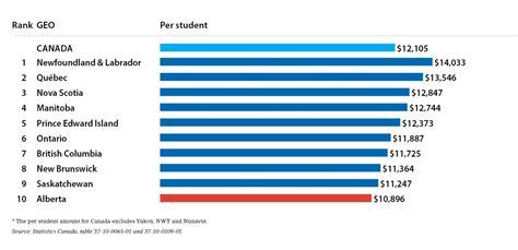 Alberta Ranks Last In Education Spending Alberta Teachers Association