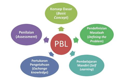 Langkah Langkah Pbl