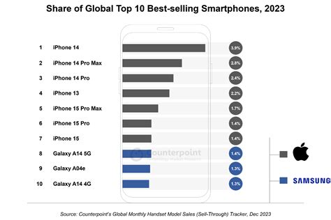 2023 年全球最暢銷智慧手機top 10 ：iphone、三星全包，中國品牌手機完全跌出榜外 T客邦