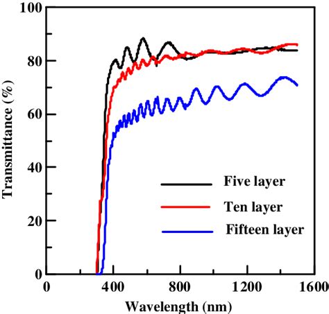 Transmittance Spectra Of TiO 2 SnO 2 Compound Thin Films Deposited By