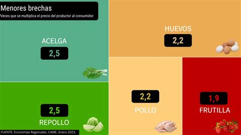 El Primer Mes De Tuvo Una Leve Suba De La Brecha De Precios Entre