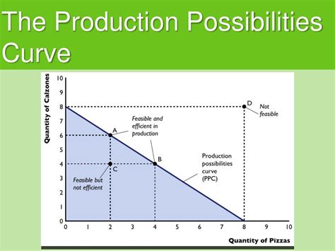 Production Possibilities Curve Chart