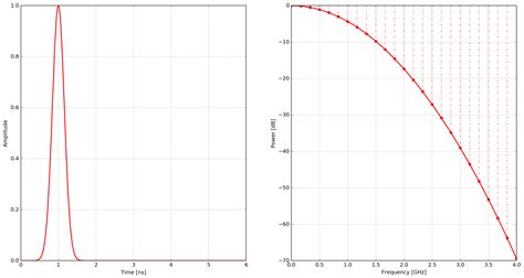 Plotting Gprmax Documentation