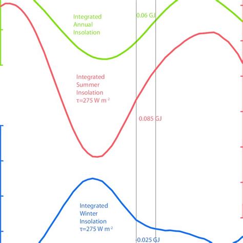 Figure S10. Integrated insolation. Integrated insolation at 65˚S from ...