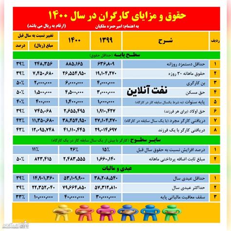 جدول مقایسه ای حقوق و مزایای کارگران در سال ۱۴۰۰ با سال ۱۳۹۹ نفت آنلاین