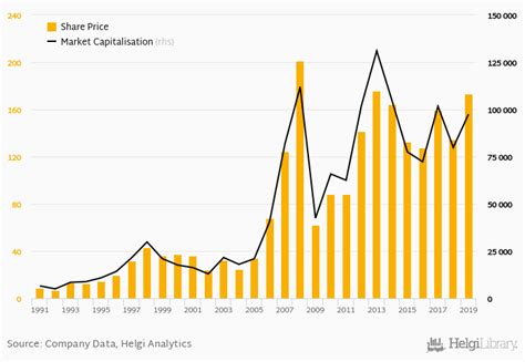 Volkswagen Group - Stock Price & Market Capitalization | Helgi Library