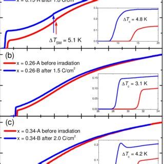 Color Online Temperature Dependent Resistivity Normalized By The