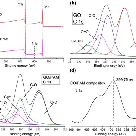 A Xps Survey Spectra Of Go And Go Pam Composite B High Resolution Xps