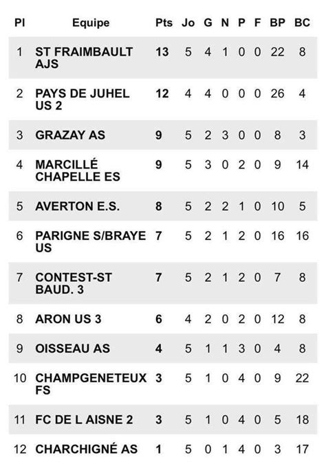 Classements Séniors FOOTBALL CLUB DE L AISNE