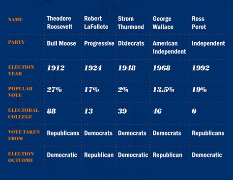 The Third Party Impact On American Politics Uva Today