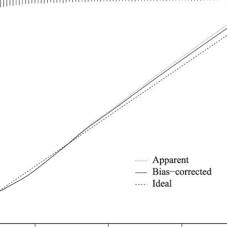 Calibration Curves For Internal Validation Of The Nomogram Model