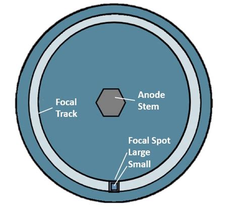 Production And Properties Of X Rays Digital Radiographic Exposure