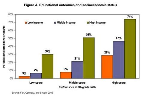 Write Esse Socioeconomic Status And Education Essay