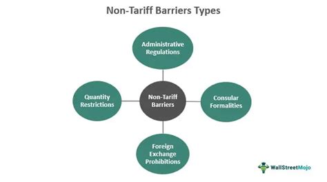 Trade Barriers Examples