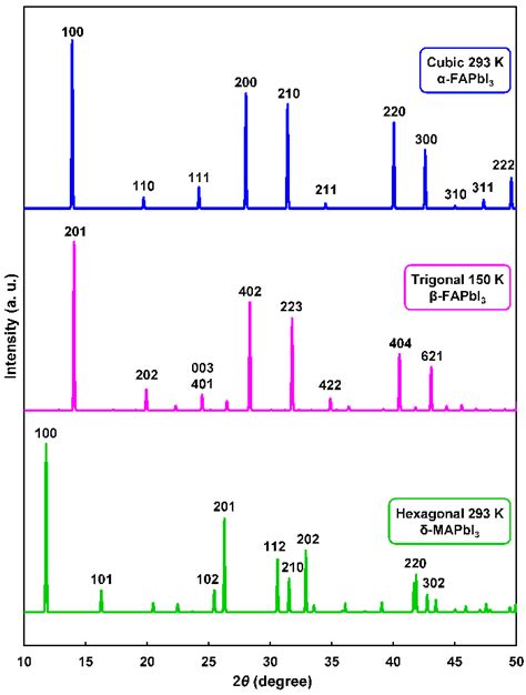 Calculated X Ray Diffraction Patterns Of α β And δ Hcnh 2 2 Pbi