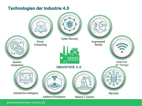 Industrie 4 0 Definition Der Wandel Von Innovations Und