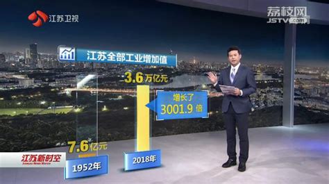 【数说江苏70年】砥砺奋进七十年 扬帆起航新时代 数说江苏70年：实现跨越式发展 工业经济总量居全国前三我苏网