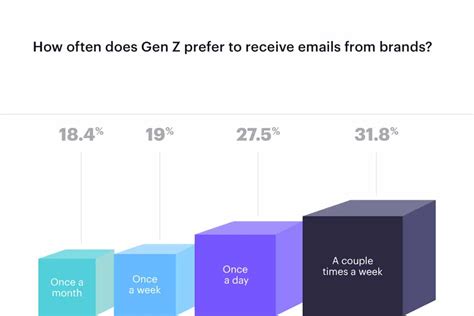 The Ultimate Guide To Marketing To Gen Z New Research Campaign Monitor