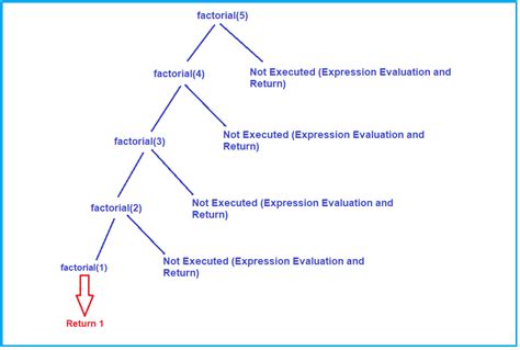 Recursion In C With Examples Dot Net Tutorials