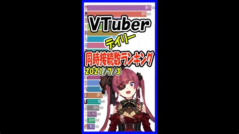 【チャンネル紹介】vtuber同時接続数ランキング【2021年7月2日】 Virtual Youtuber【同接数ランキング】宝鐘マリン