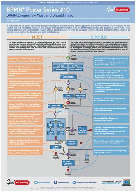 Learning BPMN Poster 10 - BPMN Diagrams Must and Should Haves ...