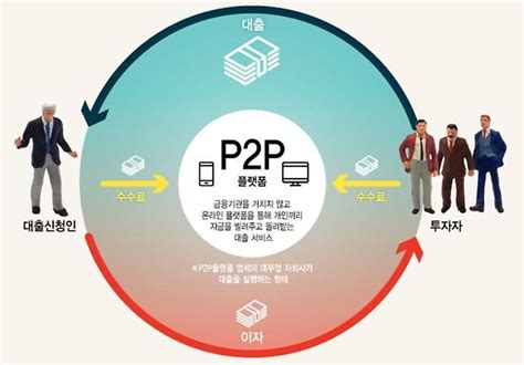 P2p투자 나모펀딩 618 서울 사당대림아파트14 Ltv62 인조인