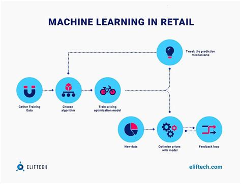 How To Use Machine Learning In Ecommerce 2023 Guide