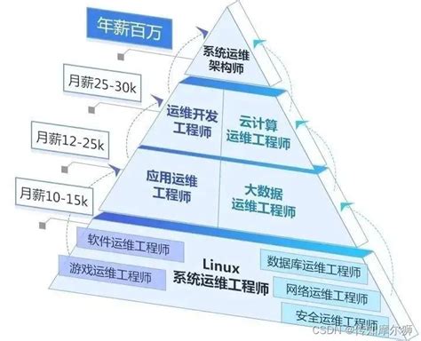 运维那些事儿2023年，运维还有出路吗？云计算运维就业真实现状 Csdn博客