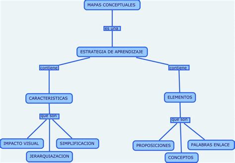 Elaborar un mapa conceptual acerca de la definición y su clasificación