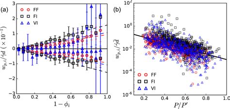 A Segregation Velocities Normalized By Local Shear Rates