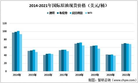 2021年全球石油行业生产情况分析：美国是全球石油最大的生产国和消费国 图 智研产量年鉴