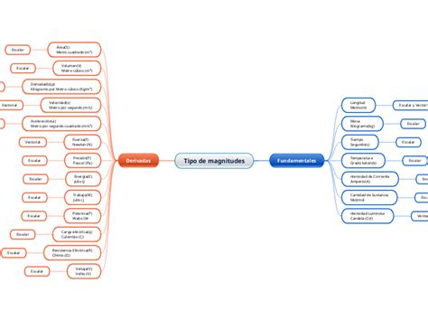 Tipo De Magnitudes Mind Map