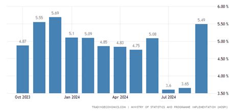 India Inflation Rate 2012 2021 Data 2022 2023 Forecast Calendar Historical