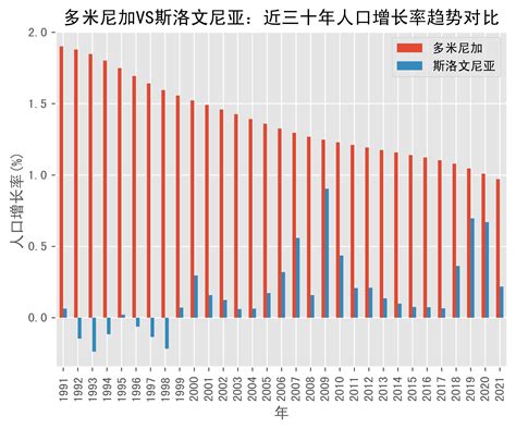 多米尼加vs斯洛文尼亚人口增长率趋势对比1991年 2021年数据来源变化