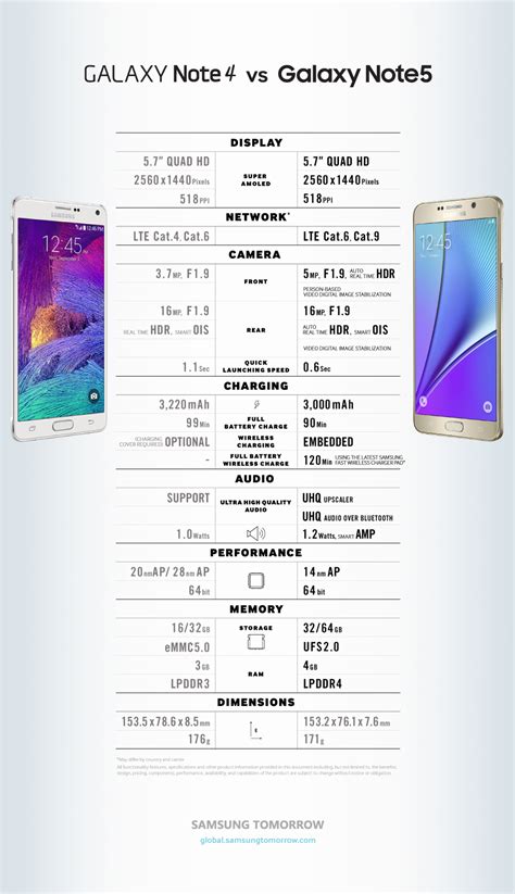 [Infographic] Spec Comparison: Galaxy Note 4 vs Galaxy Note5 – Samsung ...