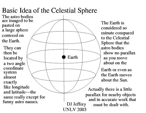 Basic Idea of the Celestial Sphere